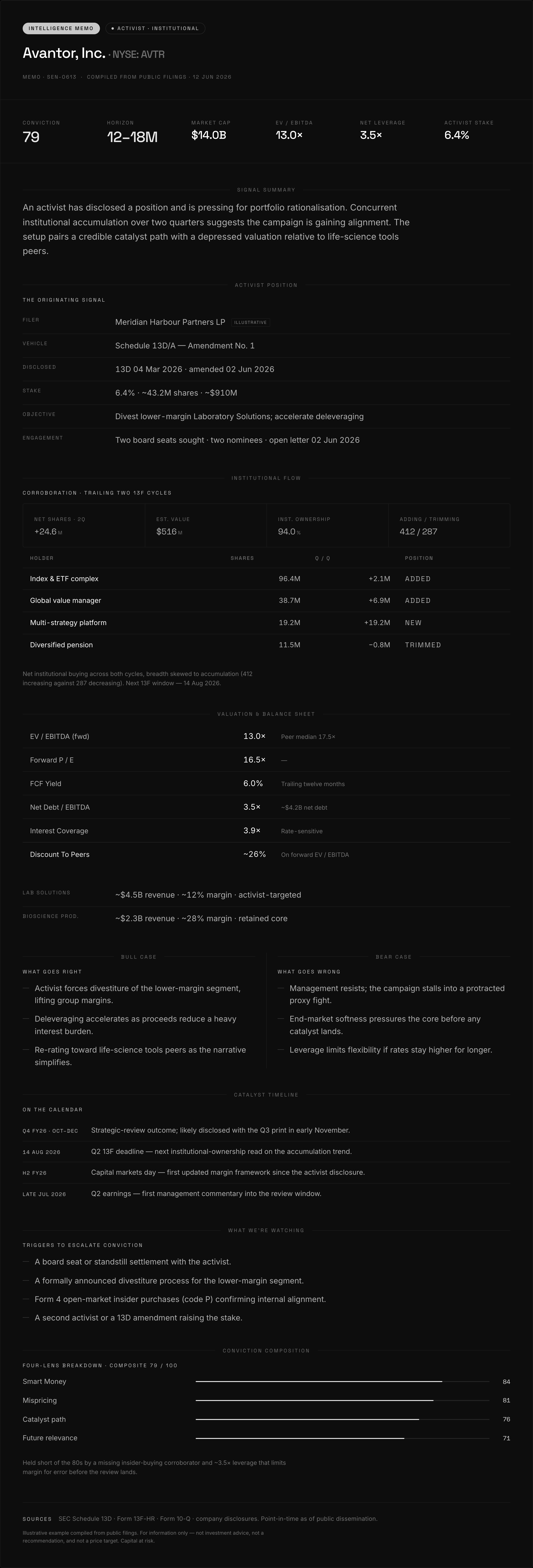 Sentra intelligence memo — Avantor (NYSE: AVTR), conviction 79, horizon 12–18 months: activist position, institutional flow, valuation and balance sheet, bull and bear cases, catalyst timeline and a four-lens conviction breakdown.